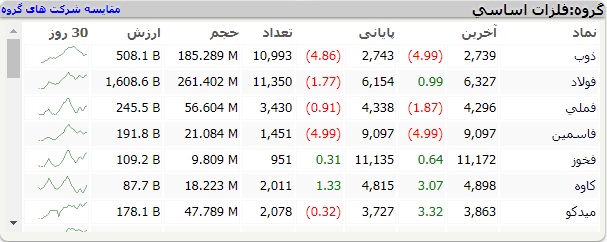 پاسخ سهام گروه فلزات بورس به تصمیم ترامپ