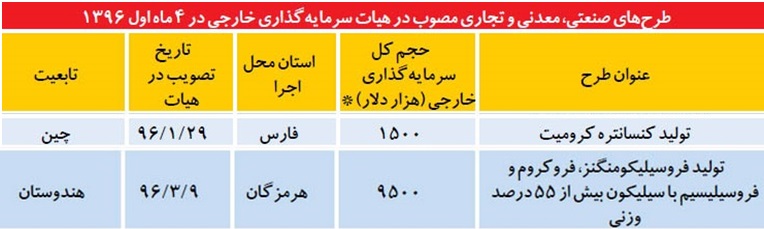 کرومیت پیشتاز جذب سرمایه گذاری خارجی  در بخش معدن و صنایع معدنی