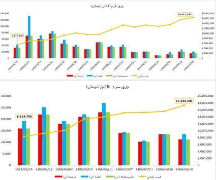 فولاد مبارکه بورس کالا را تکان داد