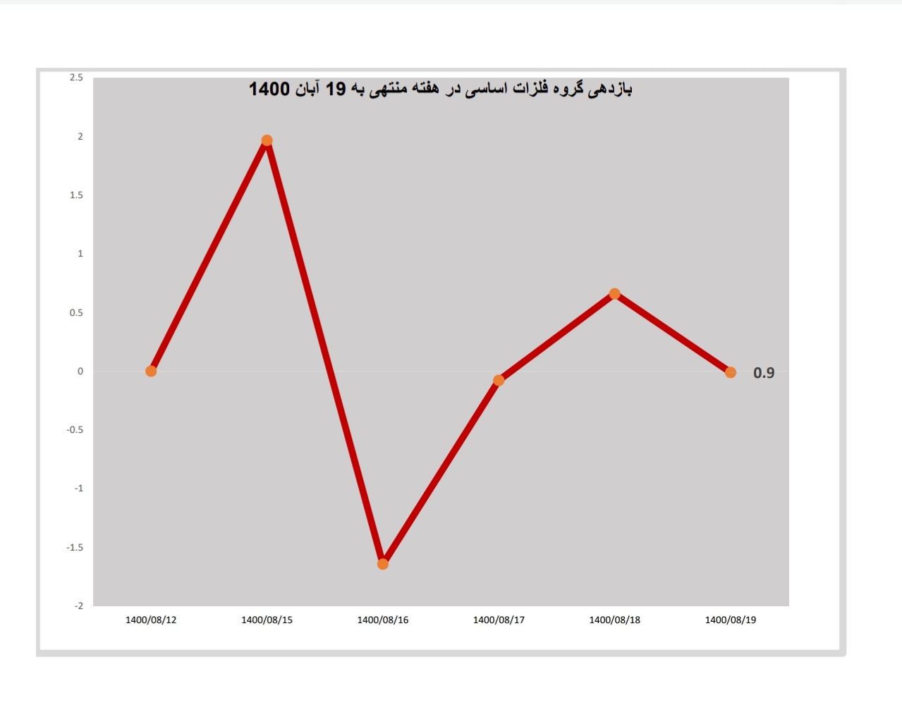 رشد معدنی ها ؛ درجا زدن فلزی ها