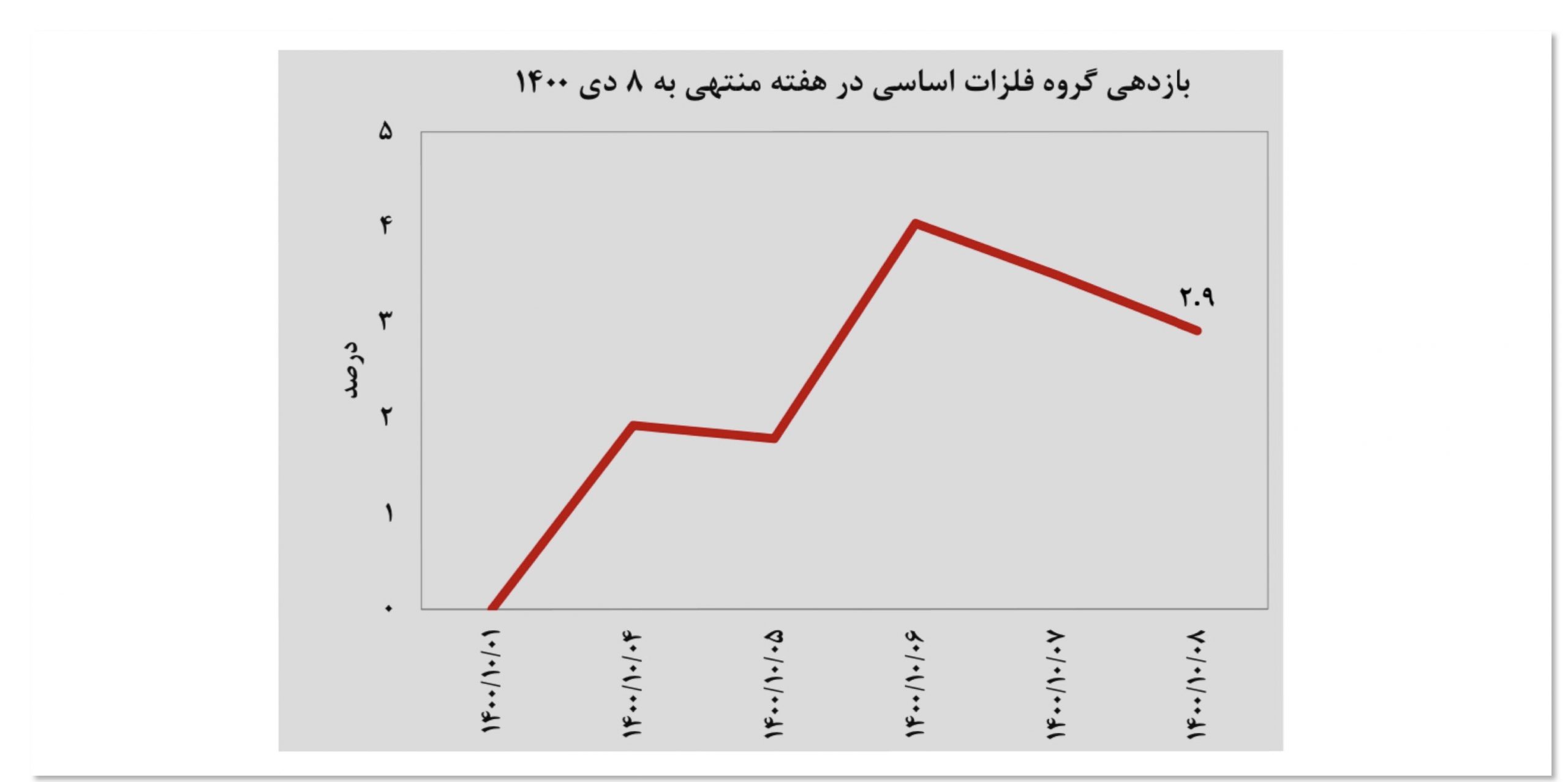 شروع زمستان گرم در نمادهای معدنی وفلزی