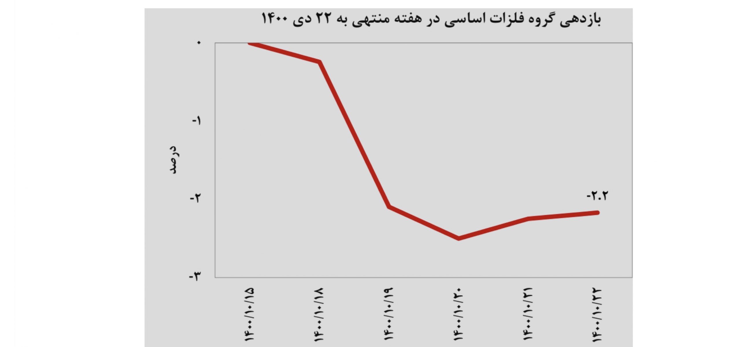 معدنی ها- فلزی ها روی موج نوسان