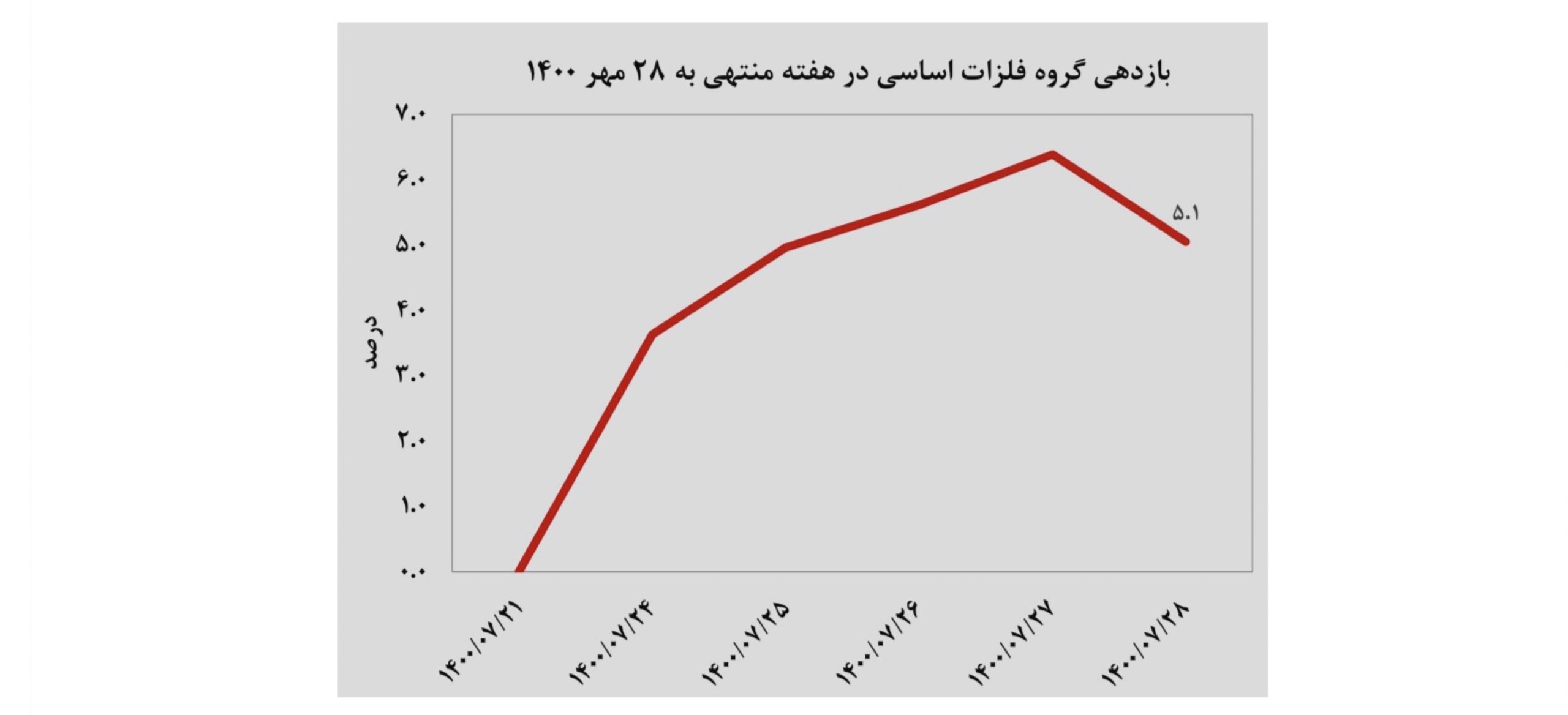 نخستین ماه پاییز مثبت به پایان رسید/پیشتازی فولادی – معدنی ها از شاخص بورس