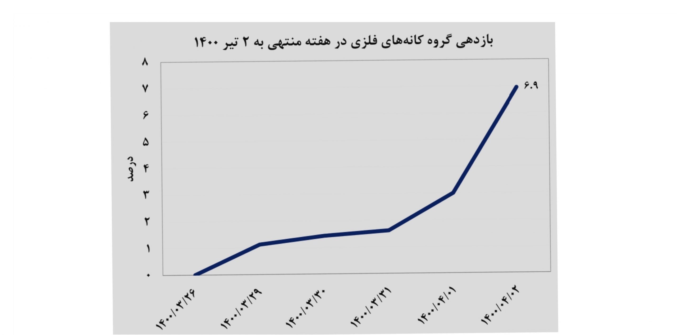 رشد 7درصدی شاخص گروه معدنی