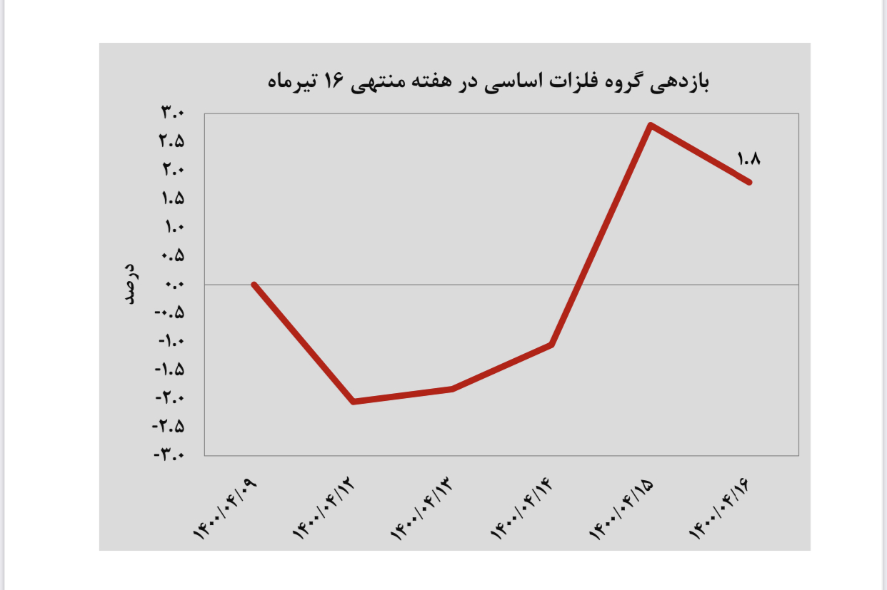 بازدهی مثبت در کارنامه هفتگی شاخص گروه فولادی ومعدنی ثبت شد/پایداری لیدرهای بورسی در برابر بی برقی؟