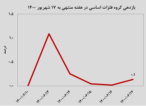 تشدید نوسان در لیدرهای بازار/حمایت حقوقی ها از سهام گروه فلزی افزایش یافت/ ورود یک تازه وارد به جمع فولادی ها