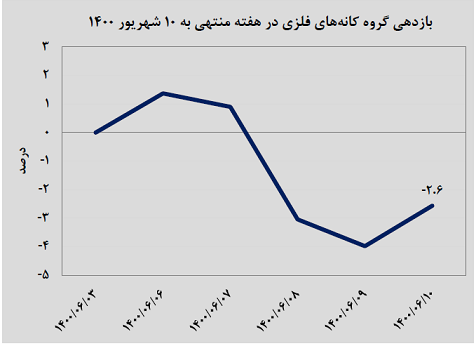 رشد فلزی؛ افت معدنی/خروج سهامداران خرد از نمادهای فلزی شدت گرفت