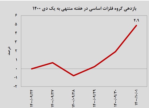 رشد هفتگی؛ افت ماهانه/شاخص گروه معدنی به 21.4 درصد سود در دوره 9 ماهه نخست سال دست یافت