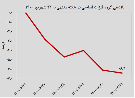 کارنامه شهریورماه دو گروه معدنی و فلزی بررسی شد/یخبندان بورس در آخرین ماه گرم سال