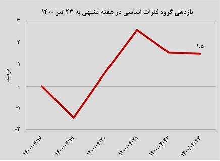 رشد 3برابری «معدنی ها» نسبت به «بورس»