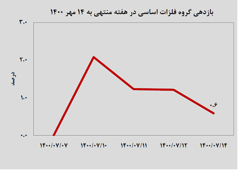 رشد پرشتاب معدنی ها/شاخص گروه فلزات اساسی به افزایش 0.6 درصدی اکتفا کرد