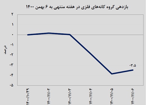 سرخ‌پوشی یک دست در بورس تهران