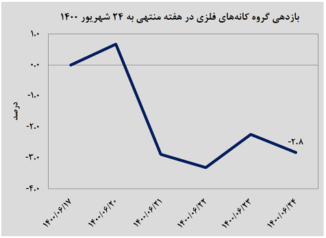 سبقت منفی معدنی – فلزی ها از بورس