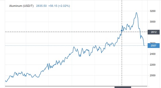 چرا نرخ آلومینیوم به محدوده 2500 دلاری بازگشت؟