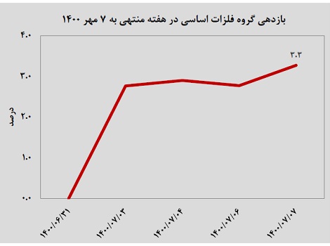 سبزپوشی شاخص معدنی و فولادی/لیدرهای بازار معاملات امروز شنبه را چگونه را آغاز کردند؟