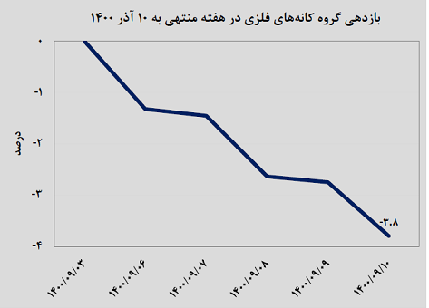 بررسی عملکرد هفتگی دو گروه معدنی و فلزی نشان می دهد/رکوردشکنی منفی لیدرهای بازار