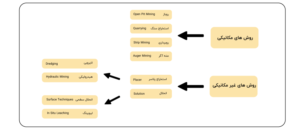روش های استخراج معدن