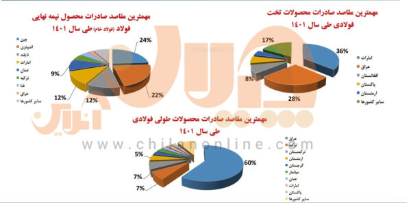 فولاد ایران به کجا می‌رود؟ | عراق اصلی‌ترین متقاضی محصولات بالادست