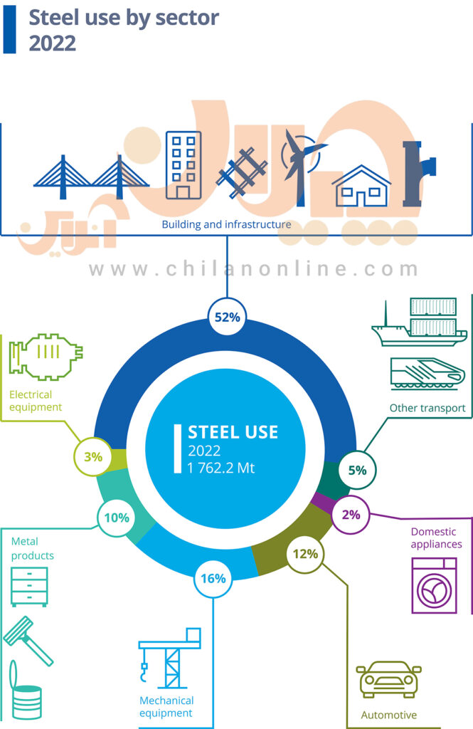 سهم صنایع مختلف از مصرف جهانی فولاد در ۲۰۲۲ میلادی