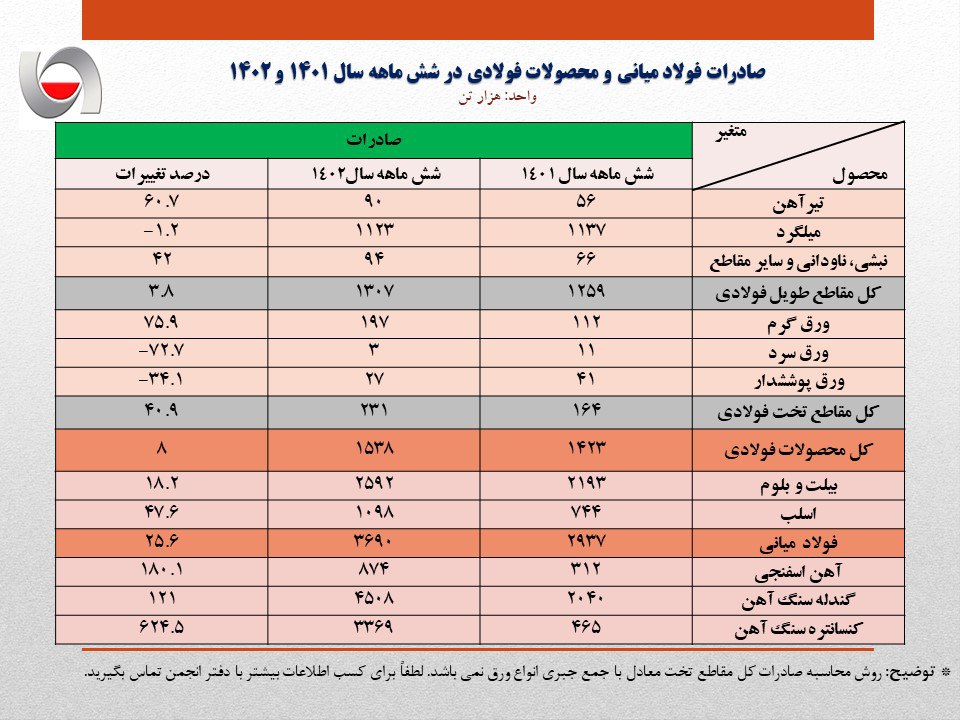 رشد ۲۰ درصدی مجموع صادرات فولاد و محصولات فولادی در نیمه نخست سال ۱۴۰۲